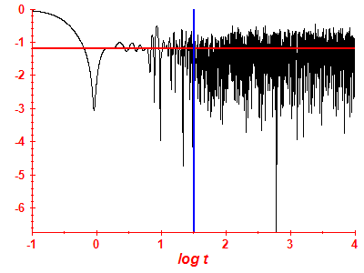 Survival probability log